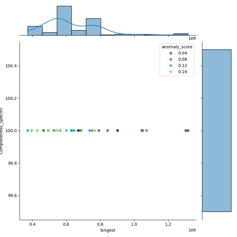 Bacillus spizizenii_filt_longest_Completeness_Specific.png